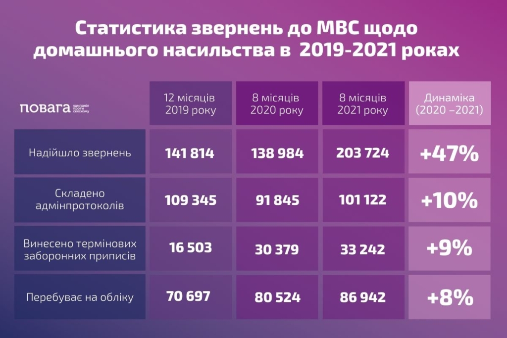 Статистика звернень до МВС щодо домашнього насильства в 2019-2021 роках